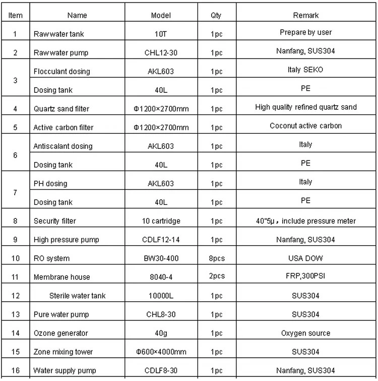 Ligne de production d'eau en bouteille 12000BPH 15000BHP 18000BHP 20000BHP 24000BHP