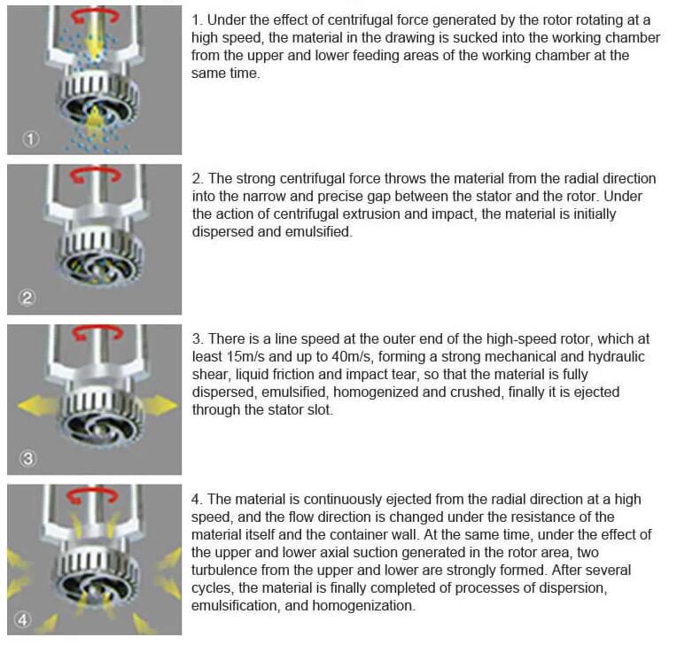 Machine d'homogénéisation et d'émulsion